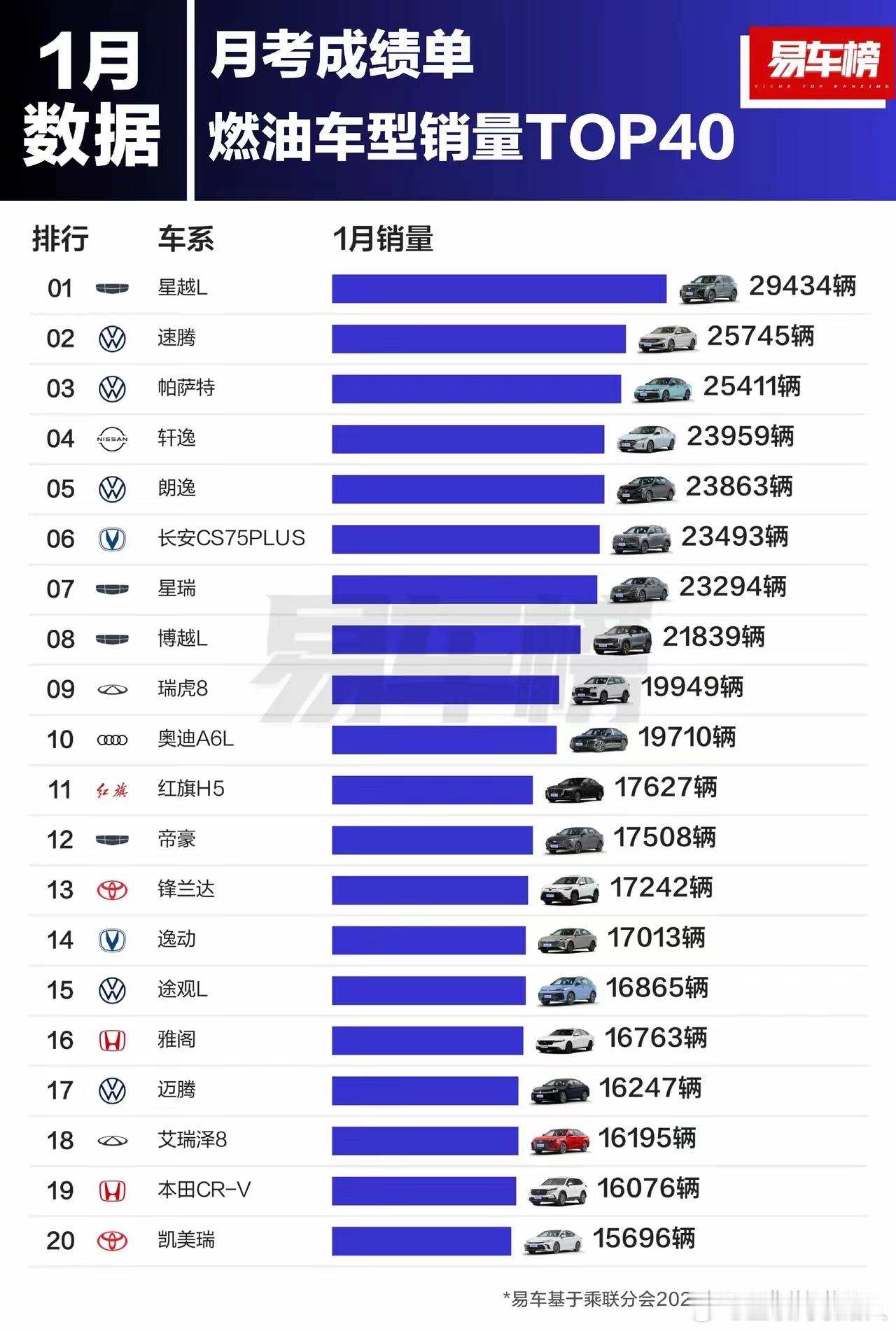 油车销量冠军居然也被自主品牌给拿下啦！要知道自主品牌可不光是造电动汽车厉害哦，造