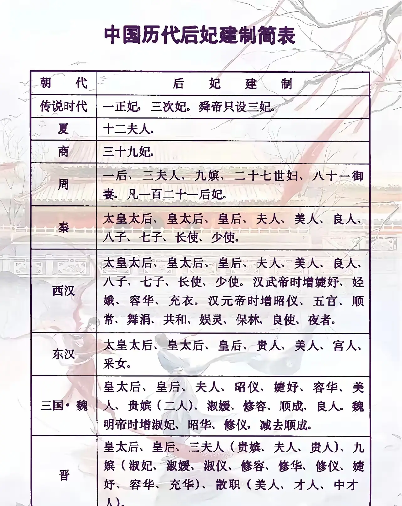 中国历代后妃建制简表。