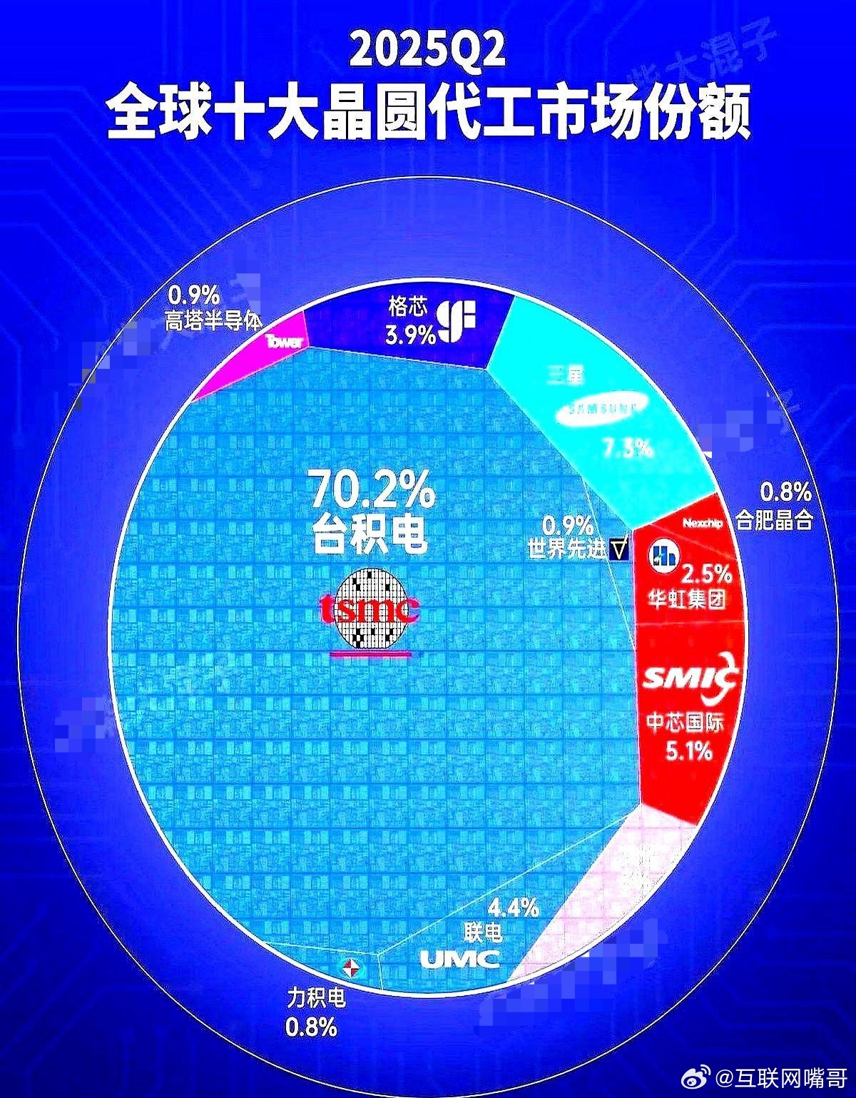 国产芯片终于不卷高端了中芯国际把28nm线开到102%满载，不是因为技术一夜飞跃