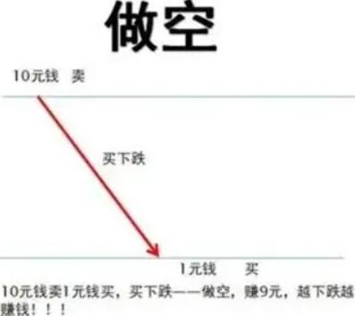 为什么美股做空工具那么多，还能一直涨？A股不一样在哪？很多人觉得做空多就该跌