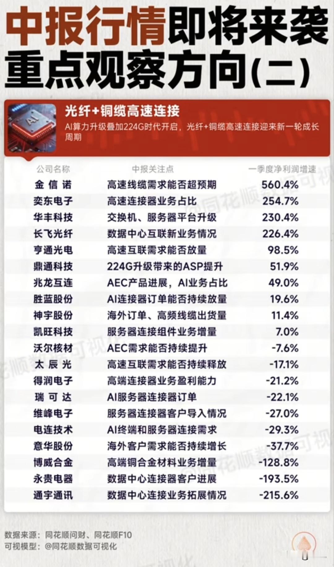 224G算力周期引爆高速连接！光纤铜缆20只核心标的中报全解析！光纤+高速