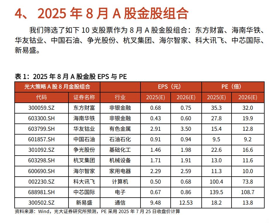8月金股组合2今天第2篇，给大家推的是光大证券2025年8月金股组合。光大证