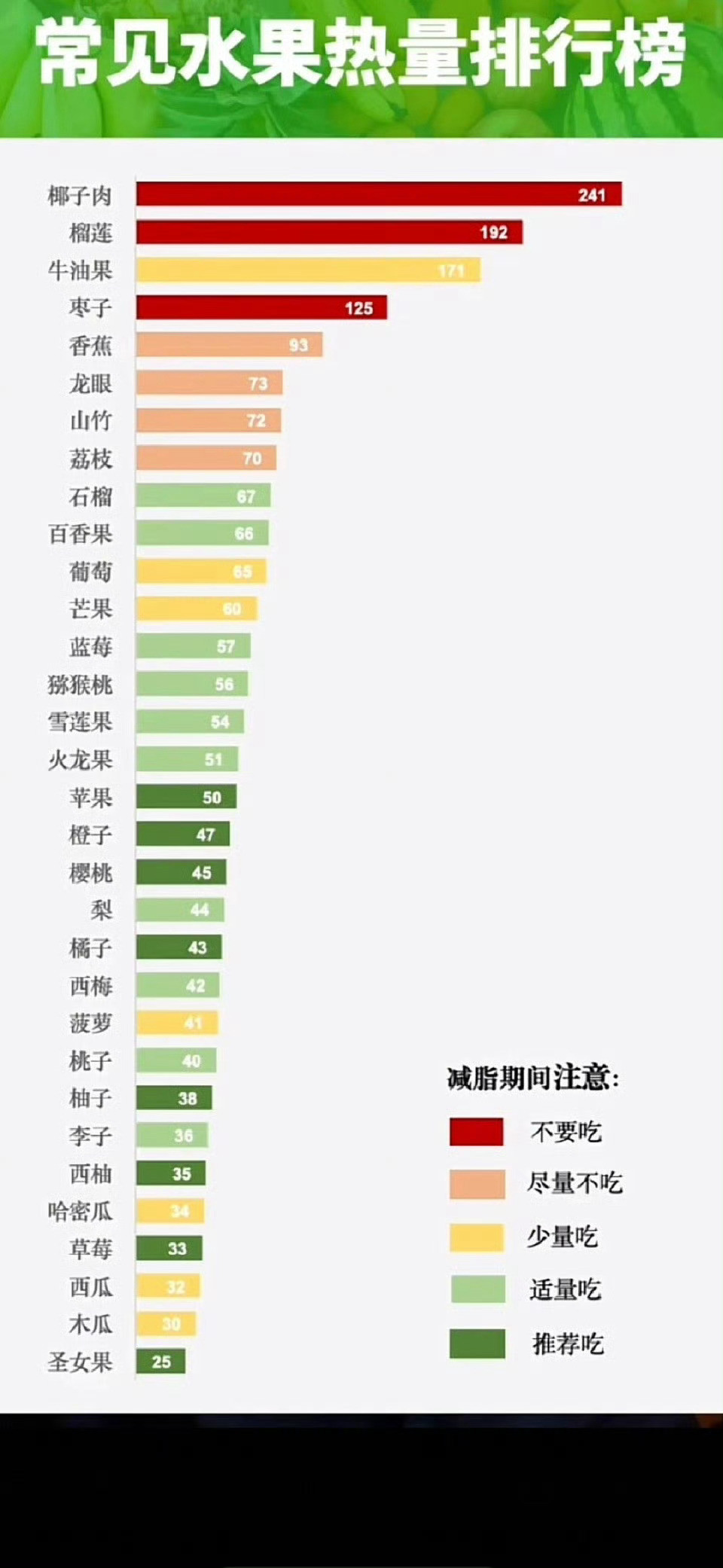 【减肥期不建议吃的水果】吃水果不仅要看热量还要看升糖指数！到底哪些水果是减脂期间