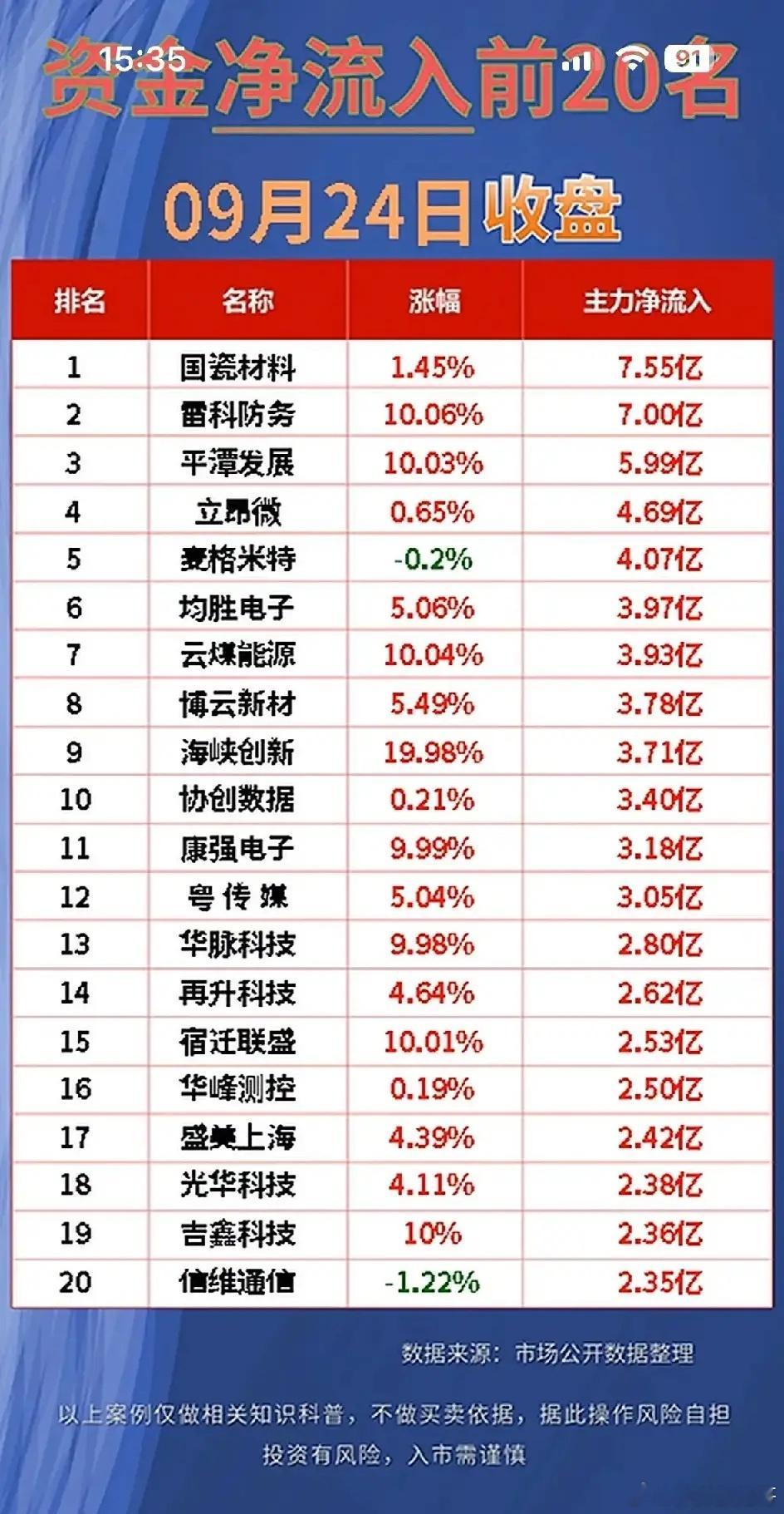 9.24收盘资金榜：哈药股份大跌，主力抛弃赛道猛攻题材！收盘资金榜单出炉，今天市