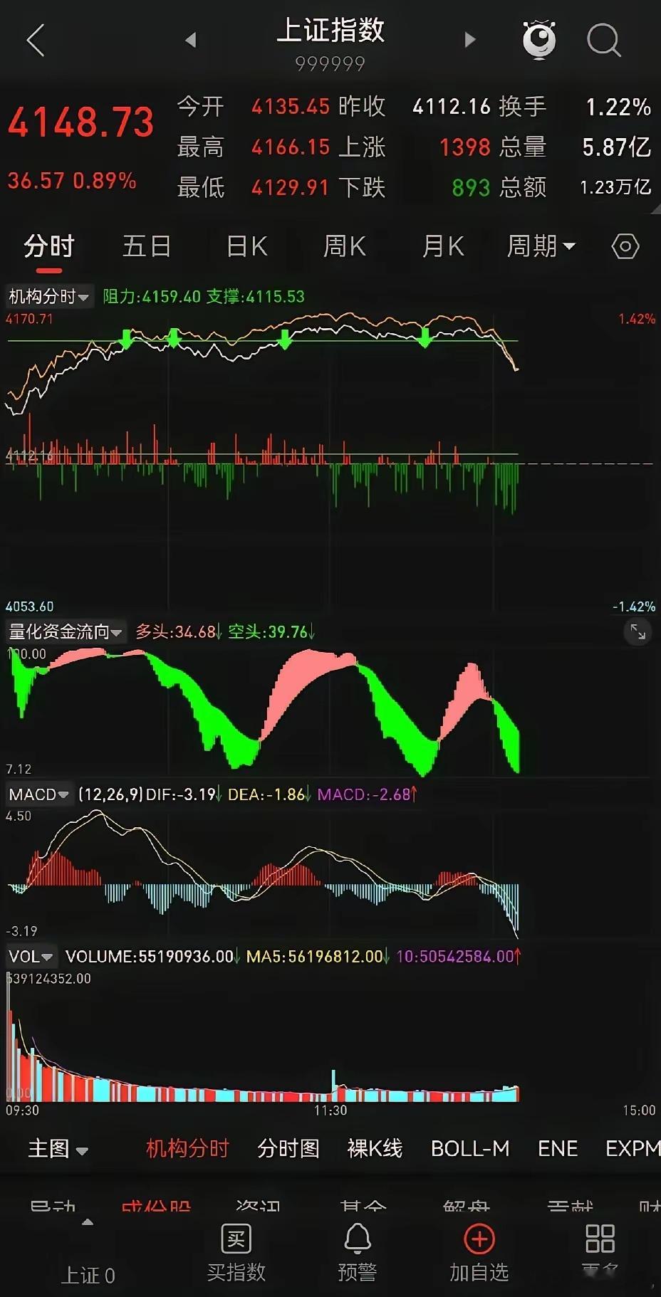 今天追高科技股的散户，一半已经拍大腿后悔了！上午满屏都是“史诗级暴涨”，算力、芯