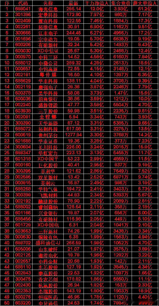 6月10日尾盘30分钟，主力资金“买入的”50名单一览！泰嘉股份：净流入1.9