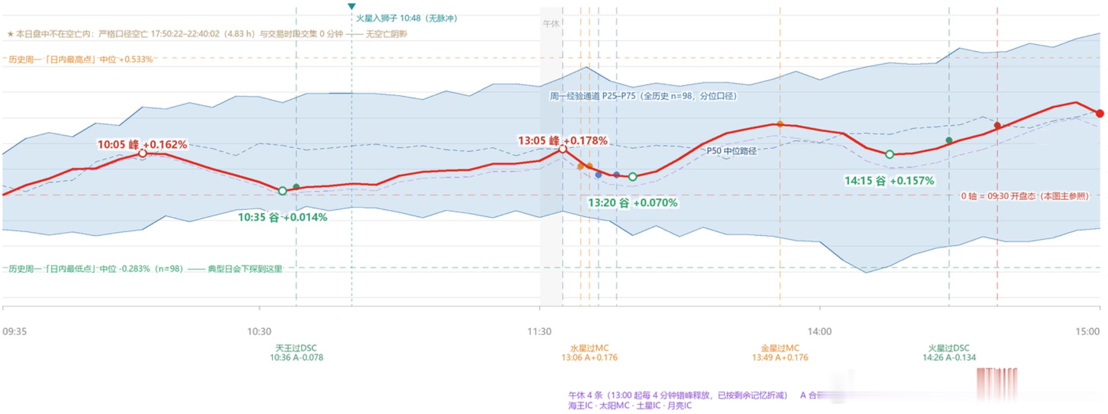 0928上证分时星象图​​​
