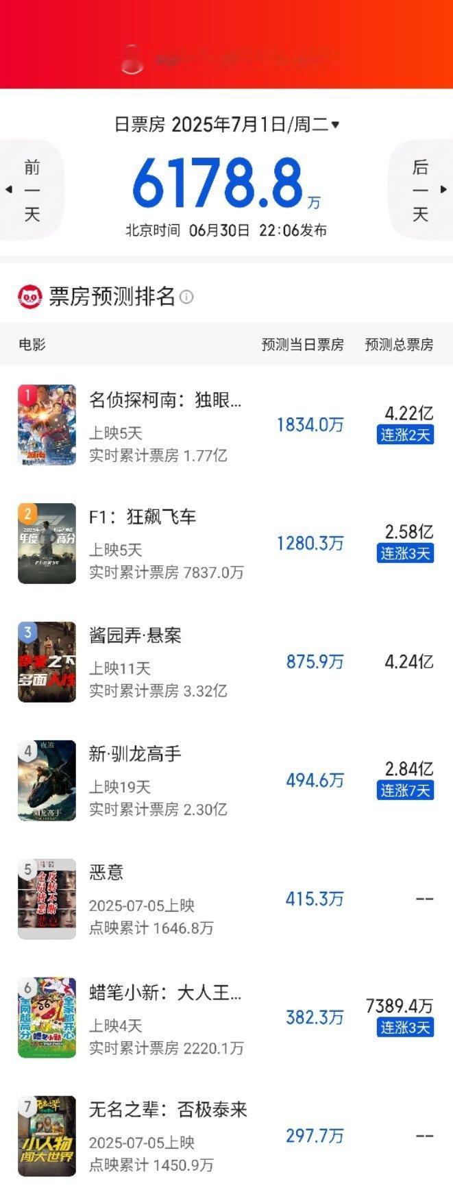 《F1：狂飙飞车》猫眼专业版预测票房上涨至2.58亿，这真的是极大的飞跃啊！《柯
