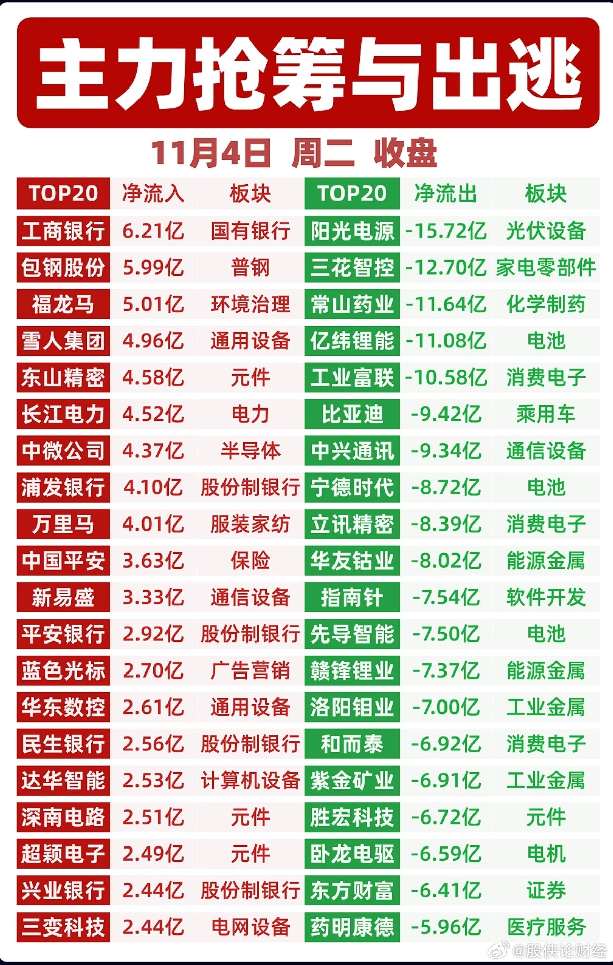 11月4日主力资金净流入前20榜单11月4日主力资金净流出前20榜单​​​​