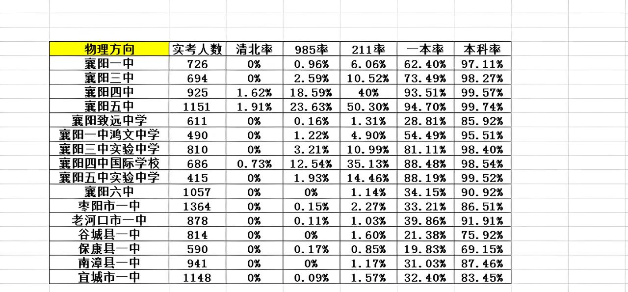襄阳三调部分学校上线率！2026年3月5日、3月6日，襄阳2026届高三3月