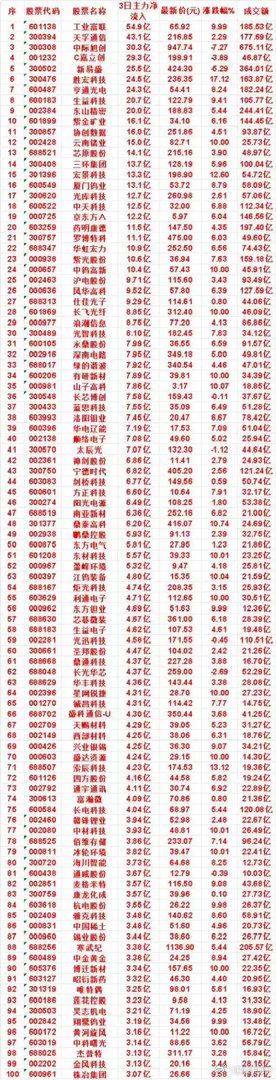 8月3日到5日三天主力大举进场百强名单出炉！算力与有色资源板块资金扎堆涌入
