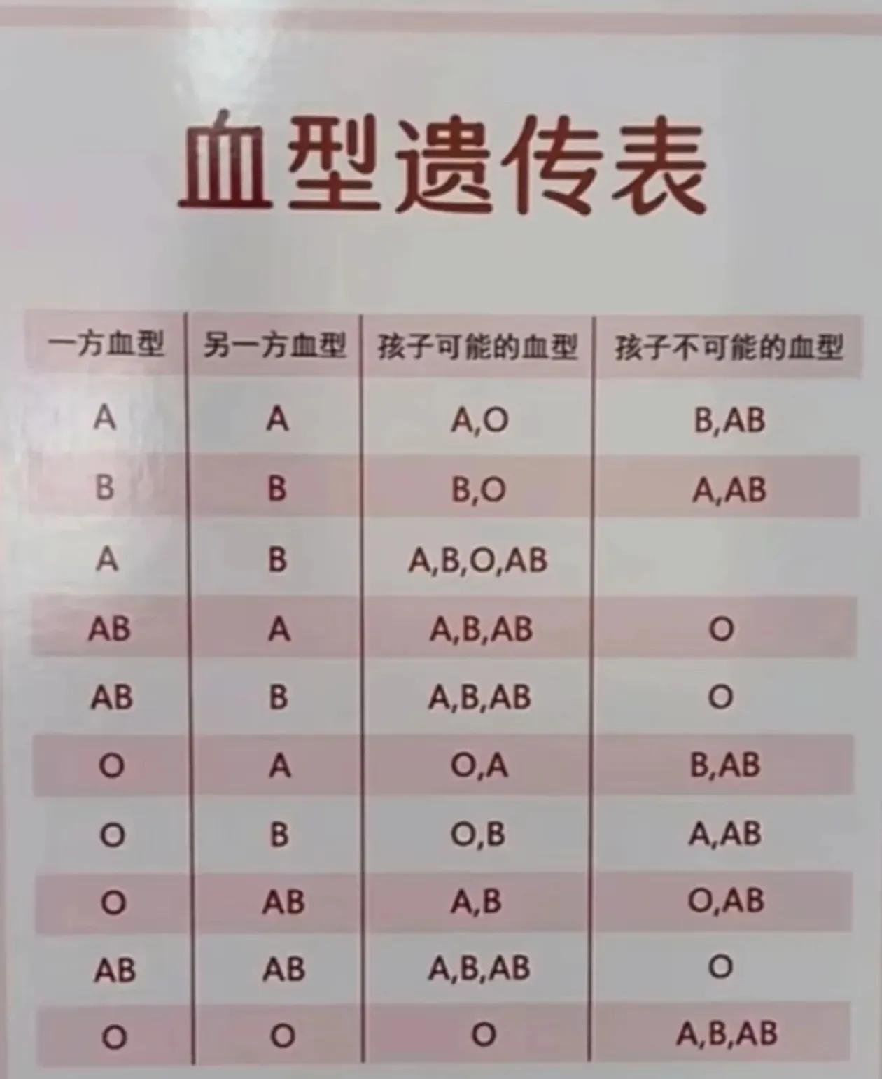 血型强大的遗传基因