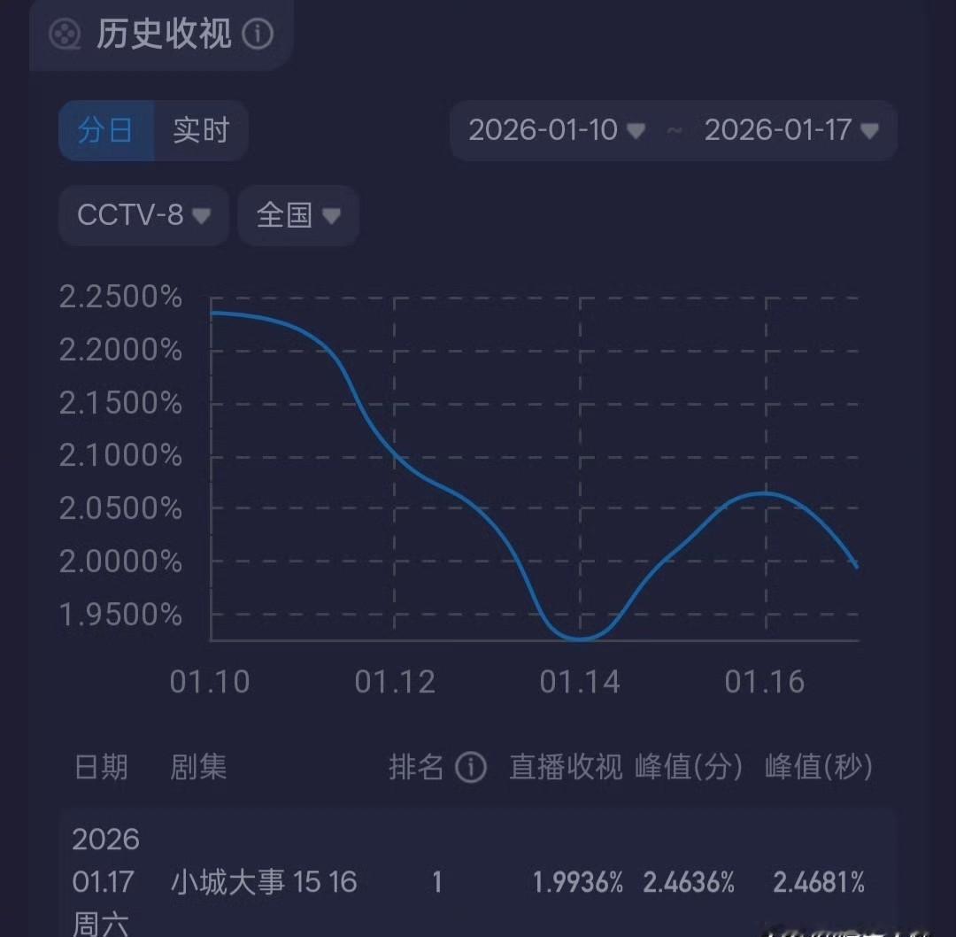 央八黄金档又出“伪爆款”？《小城大事》这收视曲线，一眼就看穿了底牌！峰值2.