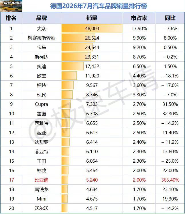 德国2026年7月汽车销量排行榜！比亚迪暴涨365.4%，销量5240辆；零跑暴