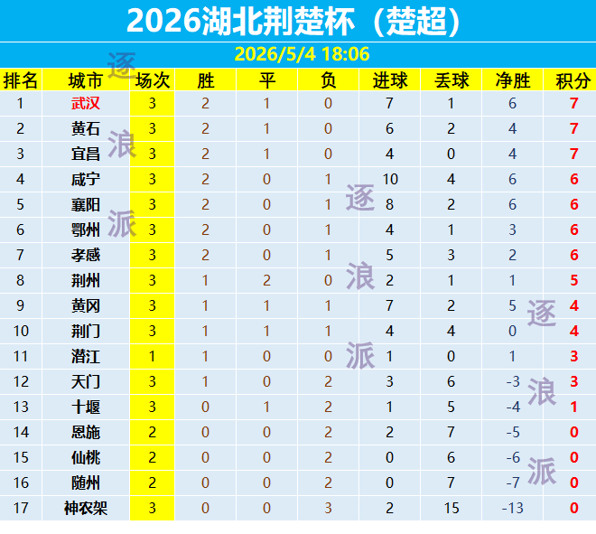 武汉3-0咸宁升至楚超第一名，宜昌、黄石7分，4队6分