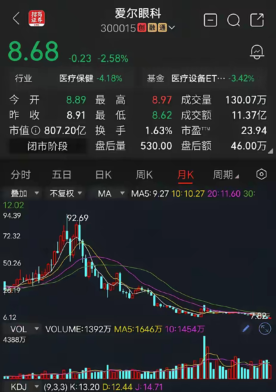爱尔眼科曾经的眼茅，股价最高价90块钱，时过境迁辉煌不再，如今的股价剩下当年的十