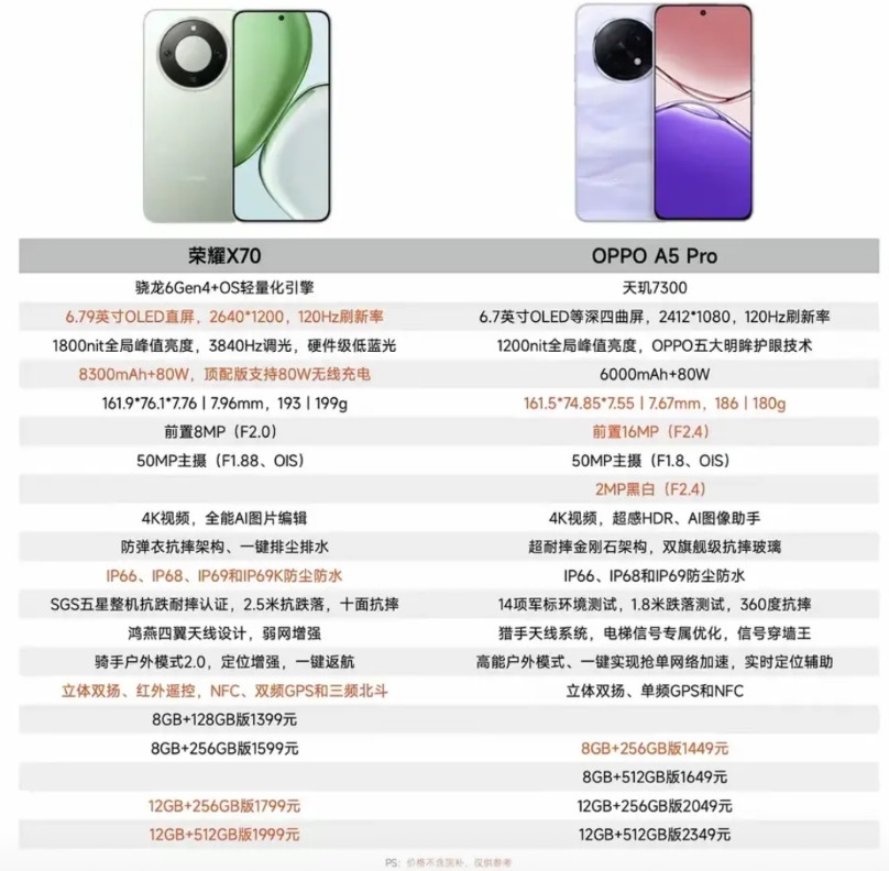 荣耀X70和OPPOA5Pro应该怎么选？这两款手机价格相差不大，性能接近