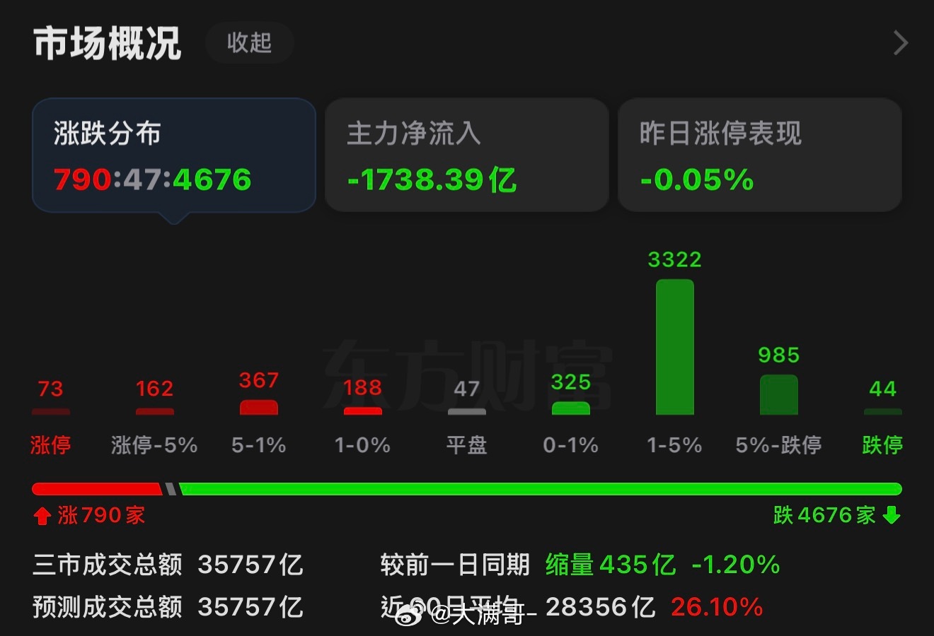 全面注册制落地后，A股上市公司已突破5600家，IPO常态化发行，每年还会新增两