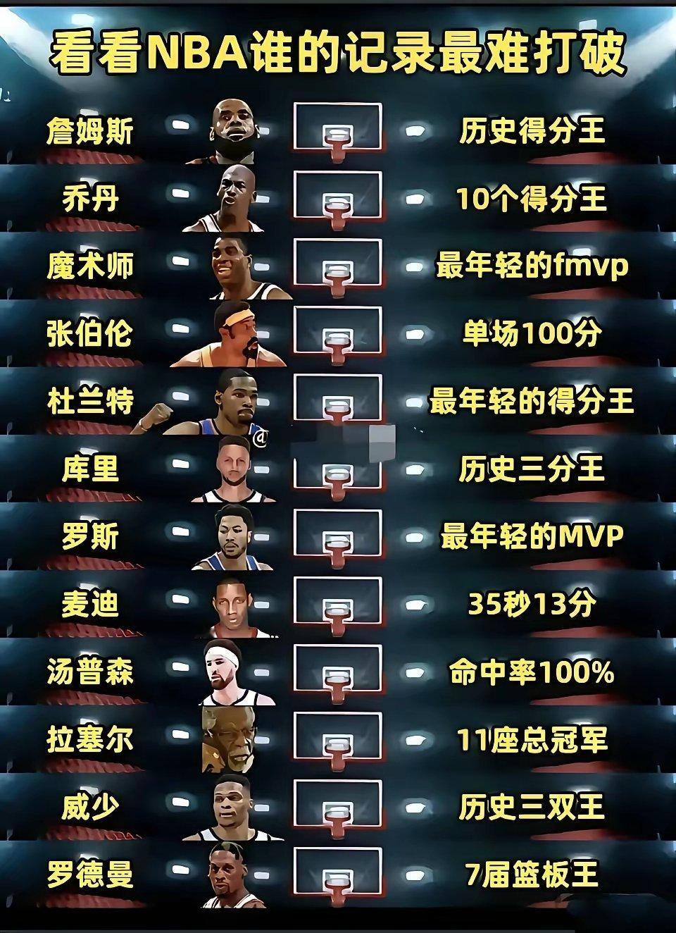 NBA最难被打破的记录，是詹姆斯的历史得分王？马上4.2万分确实难度最大呀。乔丹