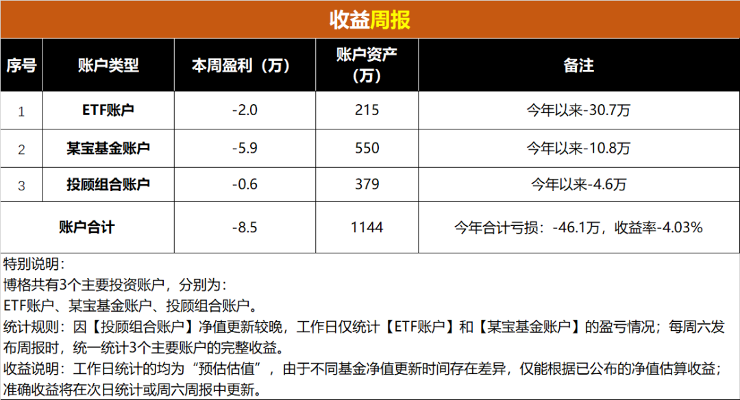 太惨了巨亏50万, 千万实盘持仓明细~(周报364期)