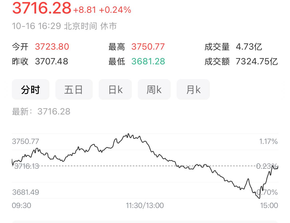 低位十字星出现，下周大盘怎么看？上证指数的底部信号已经显现，下周大概率会继续筑底