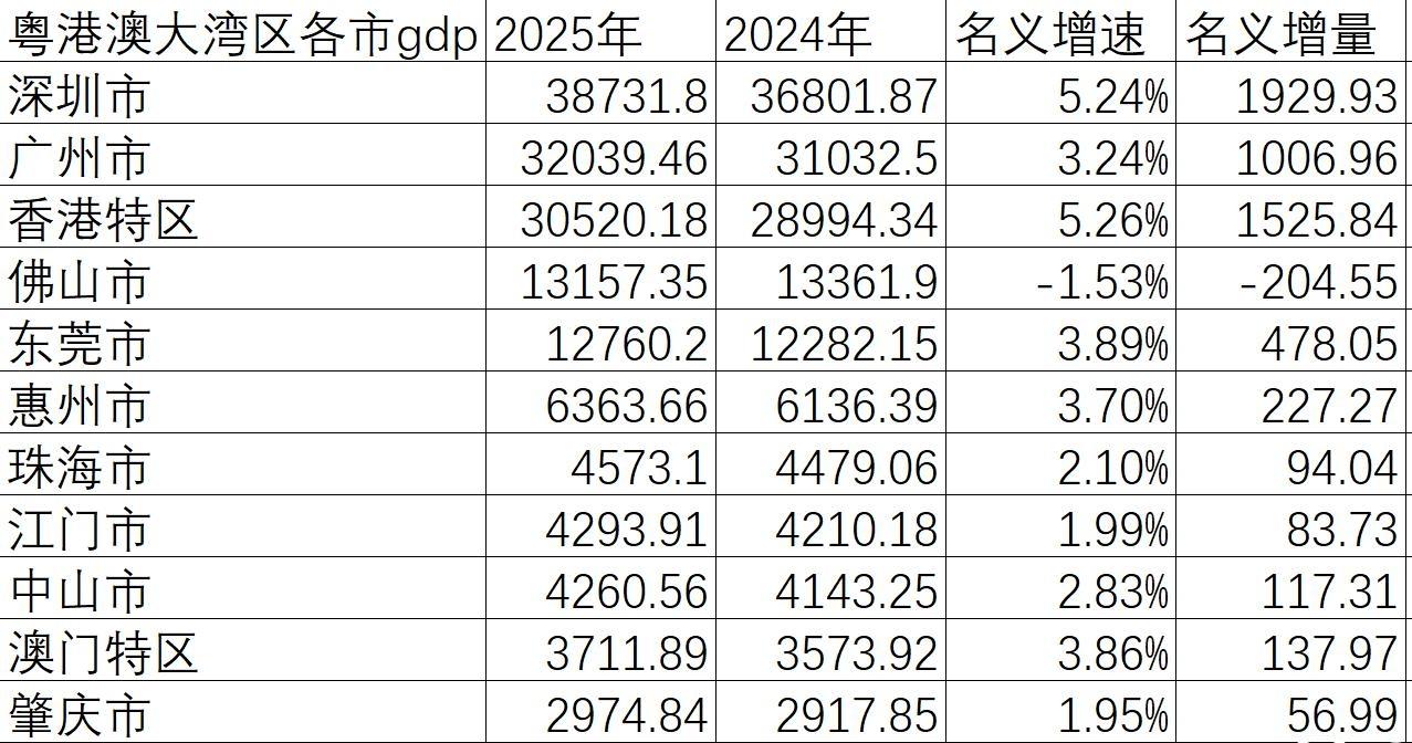 大湾区各市2025年GDP出炉：深圳第一、香港第三粤港澳大湾区是我国仅次于长三