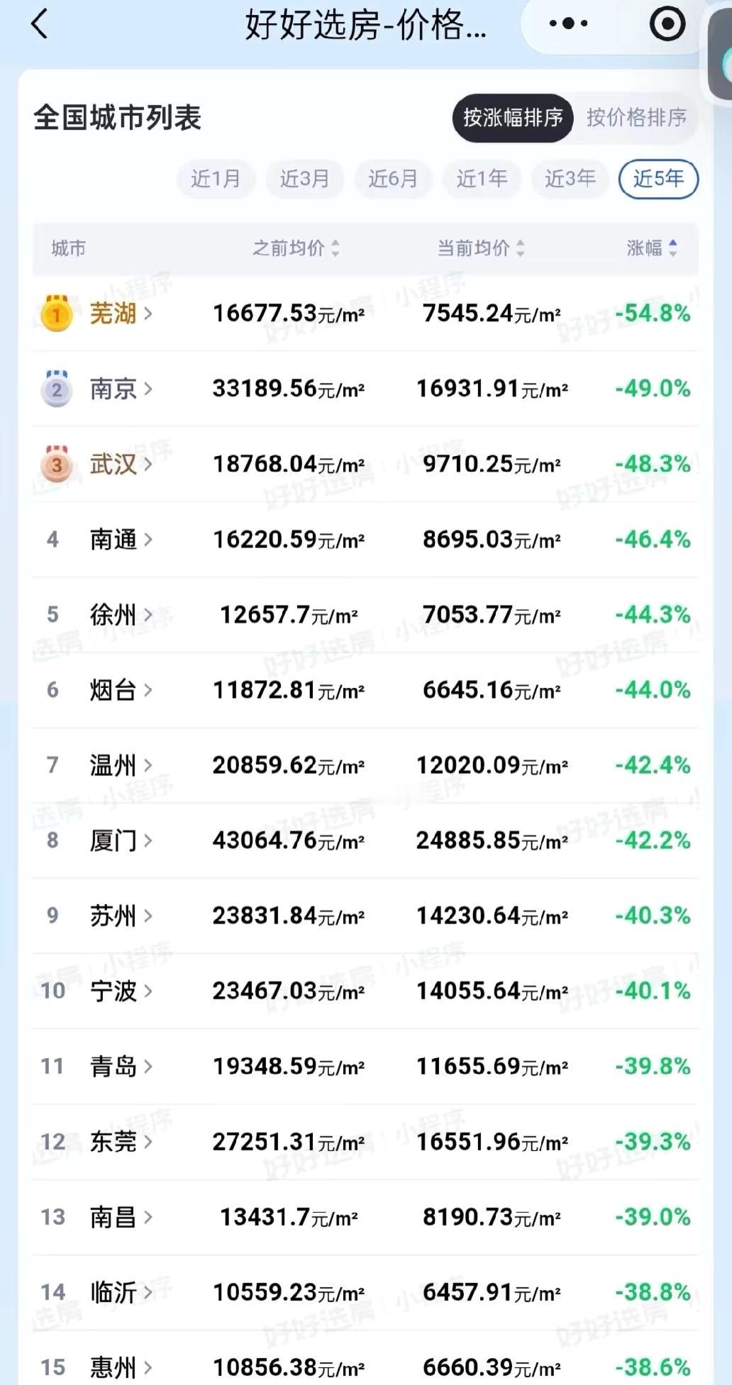 安徽芜湖房价咋跌成了第一了？估计芜湖人也不知道为什么房价这么离谱，工资又不高