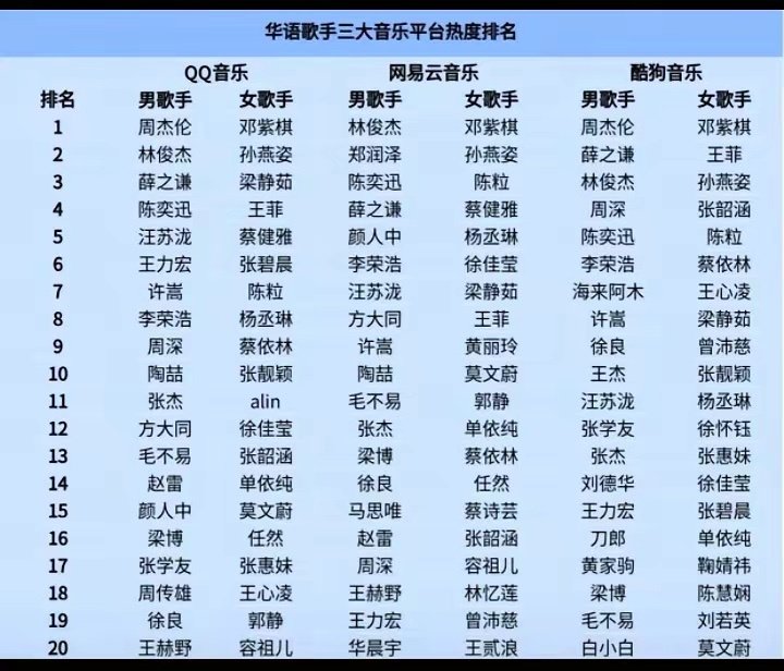 三大音乐平台歌手热度榜出炉华语乐坛顶流密码藏不住了！三大平台热度榜直接把歌手国民度扒得明明白白🤩邓