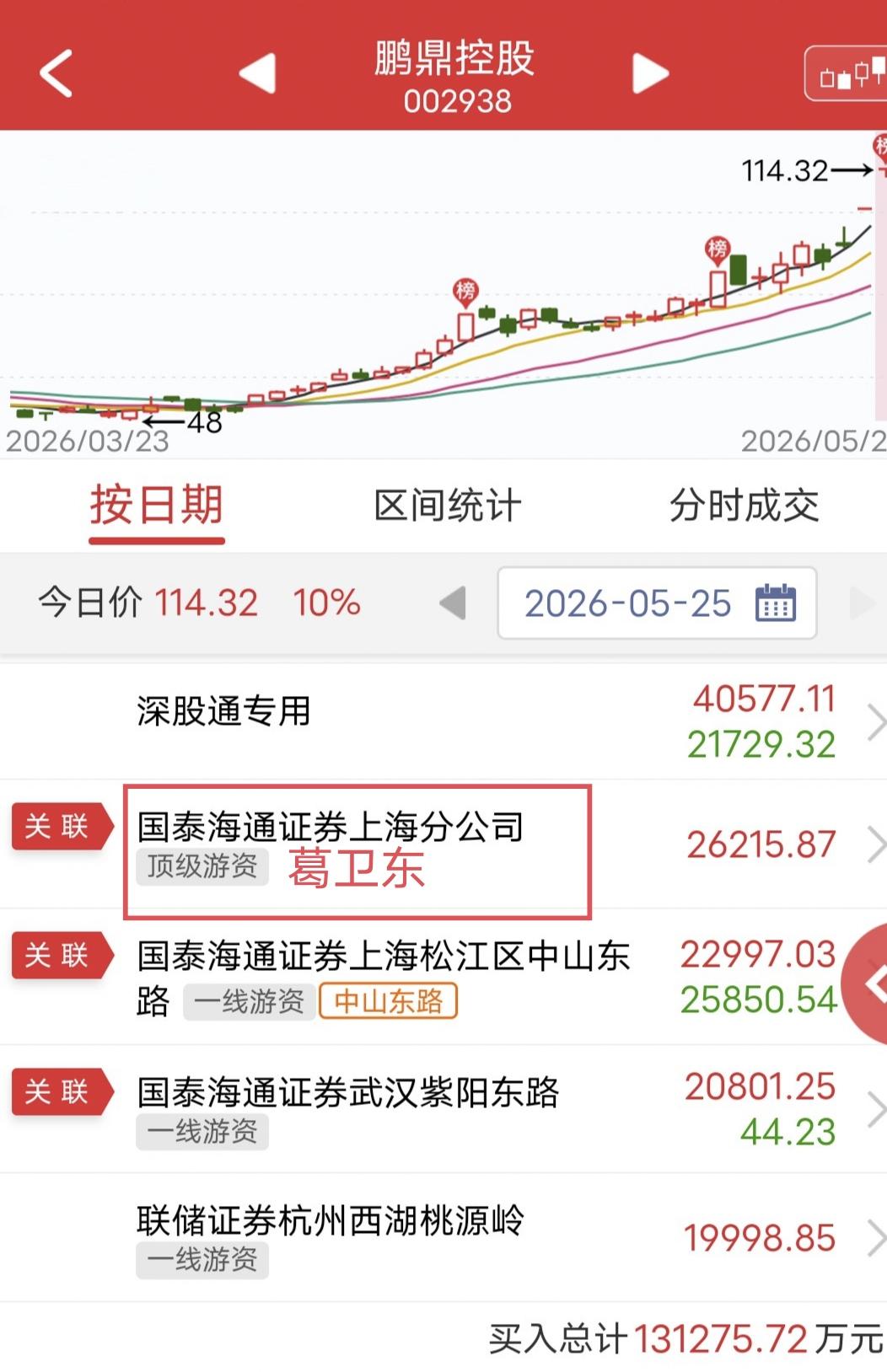 葛卫东2.6亿封涨停！今天鹏鼎控股T字涨停。盘后龙虎榜显示，葛卫东买入2