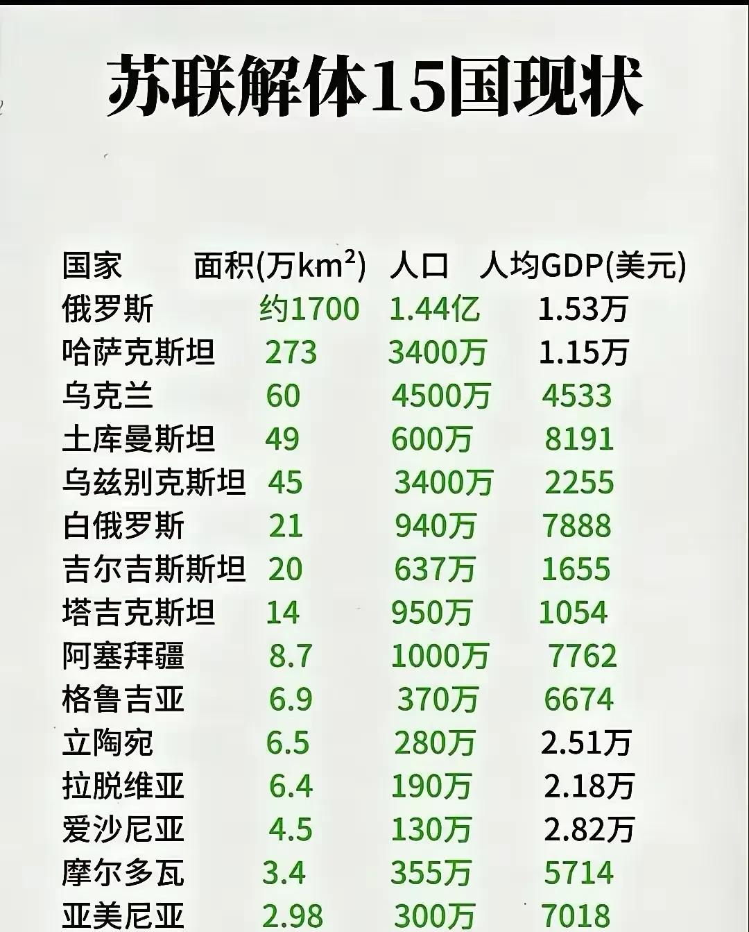 一张表把苏联解体后15国的现状说清楚了，哪个国家最富裕，哪些国家更贫穷，199