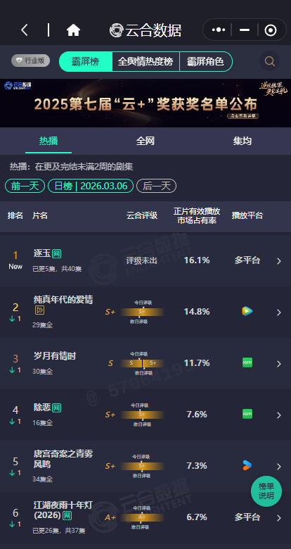 逐玉双云第一逐玉的成绩逐玉的成绩有，谁懂这个逐玉双云第一的含金量啊，首播就拿下