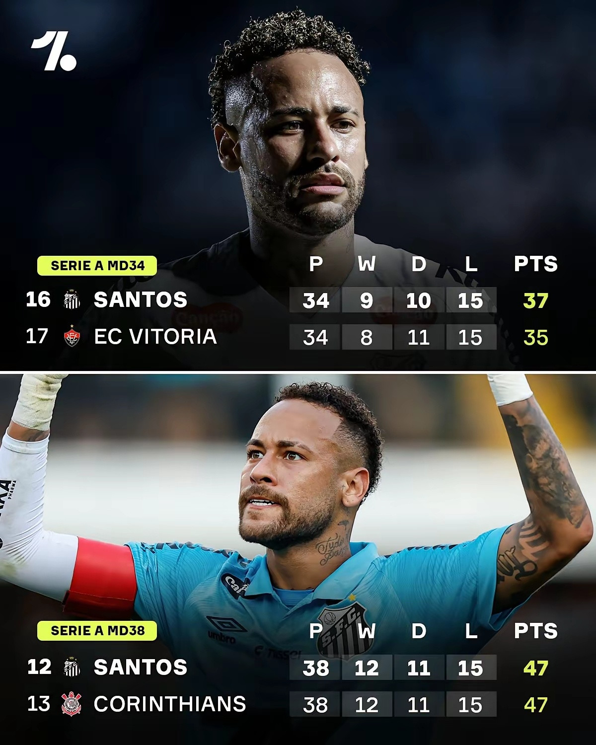 桑托斯俱乐部官方发布：内马尔为桑托斯打入150个进球！尤其是最后四个进球，对濒临