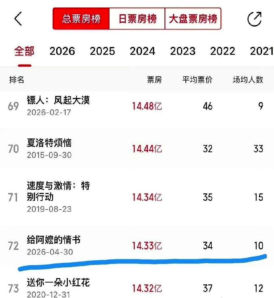 十四亿票房，一个名不见经传的新人，竟然把易烊千玺给超了。电影院里哭成一片，都