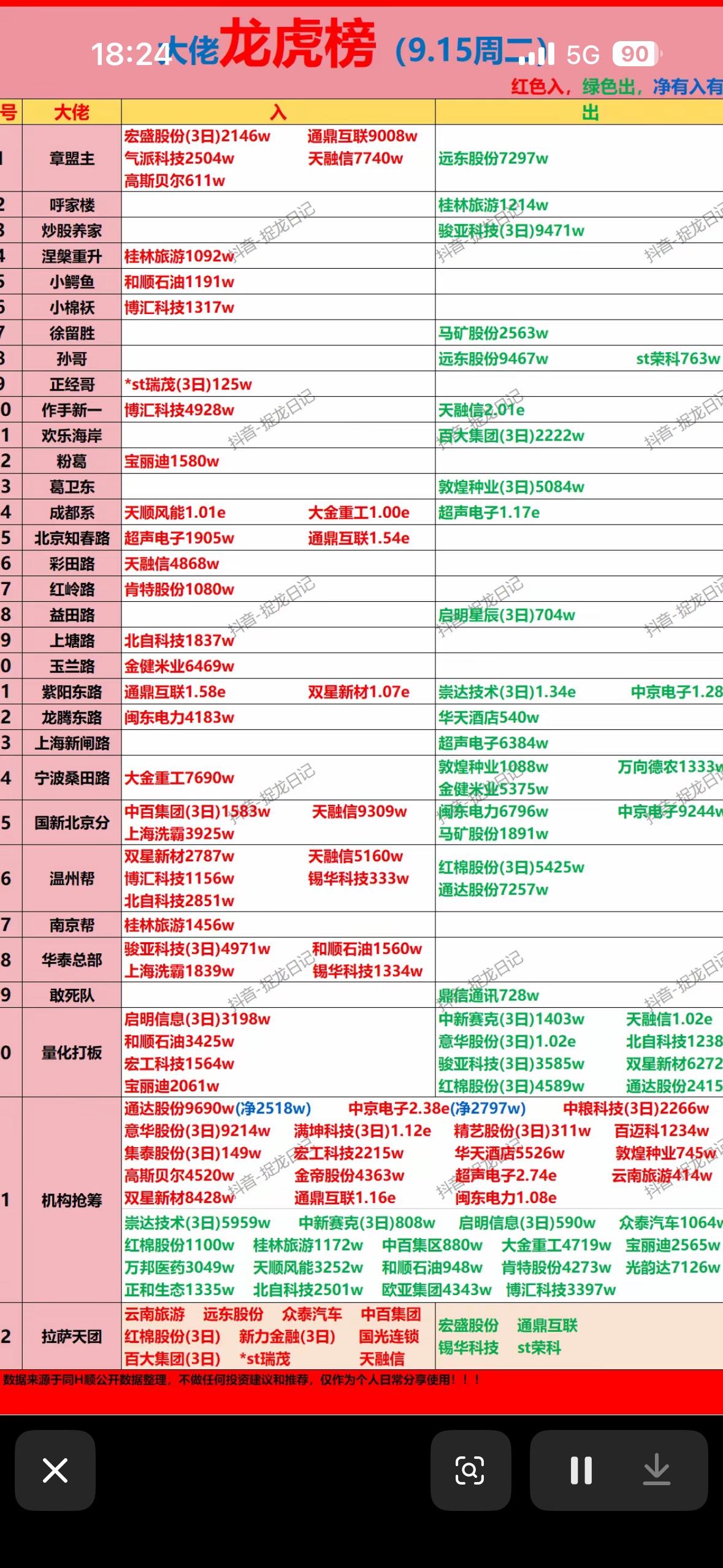 9月15日游资大佬龙虎榜这是股市涨跌排行榜截图。9月15日的龙虎榜截图刚刷到