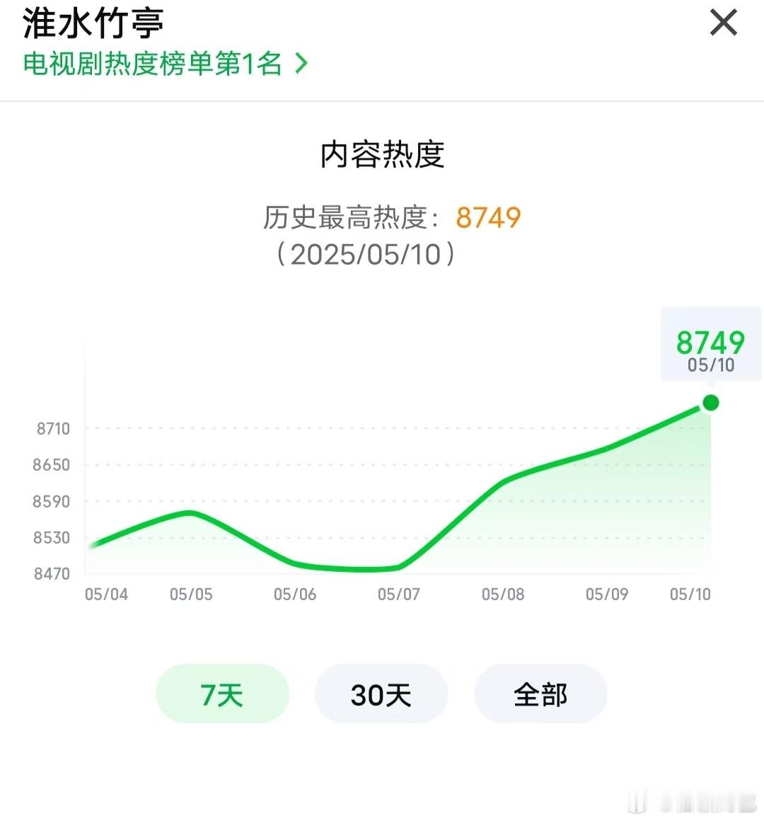 今晚是什么好日子，剧集快播到末尾结果云合登顶，🥝站内热度创新高，这逆跌趋势看样
