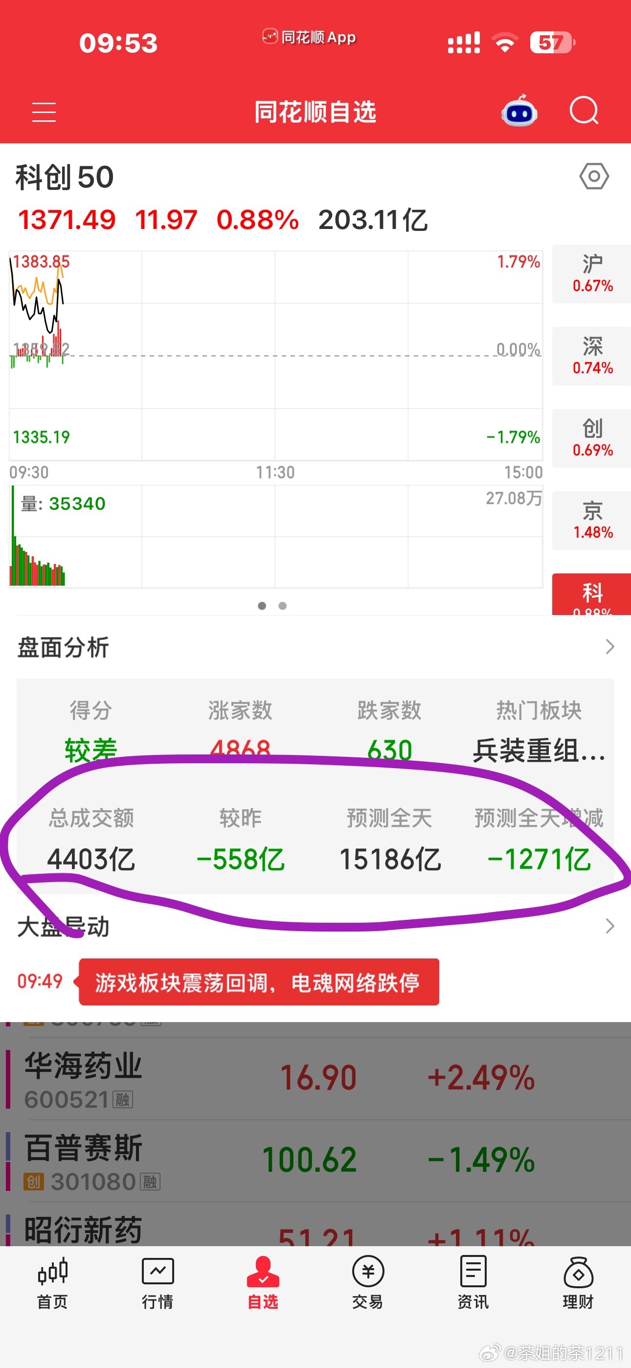 就这个成交量，洗洗睡吧[捂脸哭][捂脸哭][捂脸哭]看着都闹心。。。三档电风扇都没有转