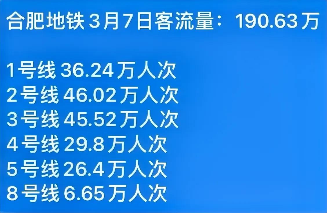 春暖花开，人口流动也增大了3月7日，合肥地铁客流量突破190万一号线，依旧没