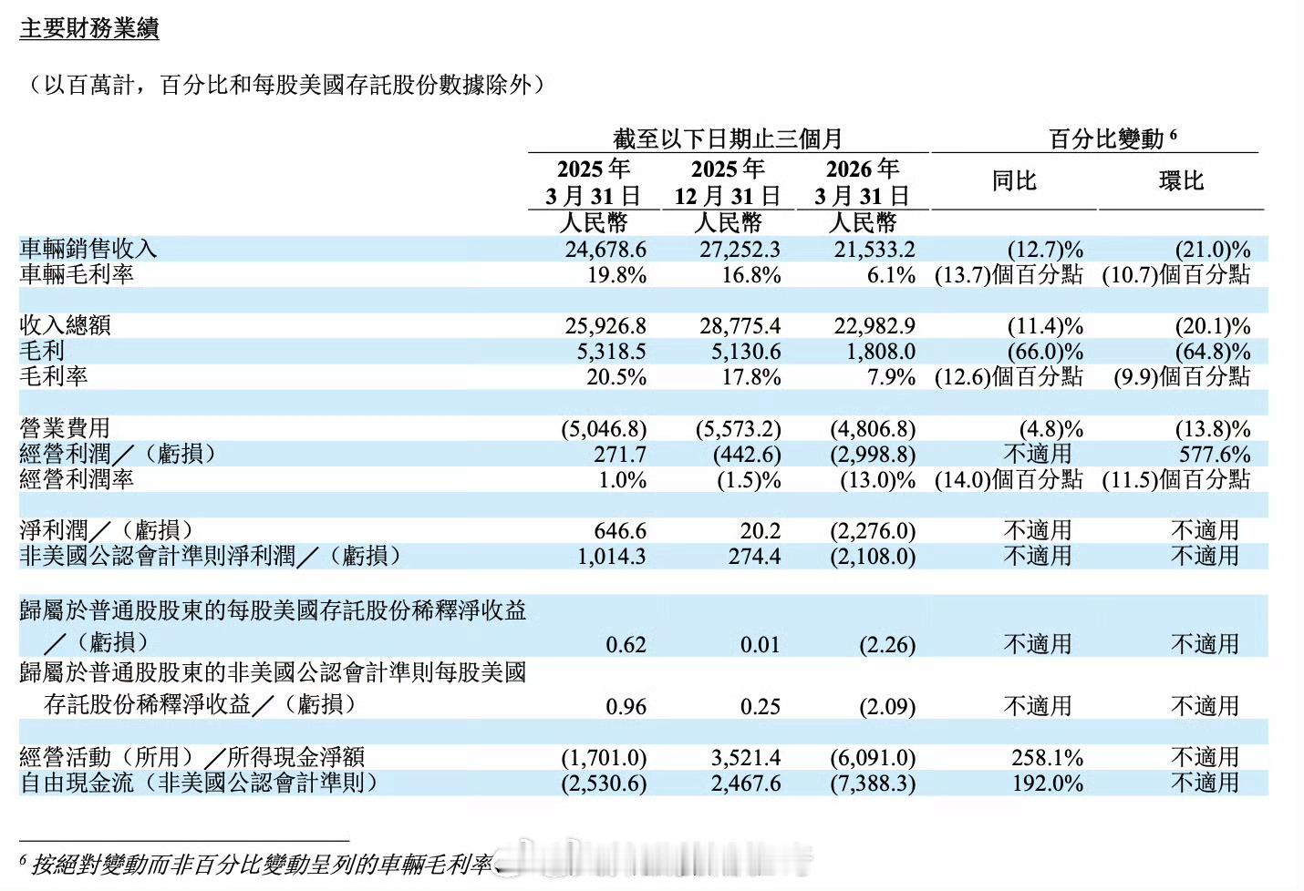 理想汽车26年一季度财报公布共交付新车9.5w辆汽车毛利率6.1%，去年同