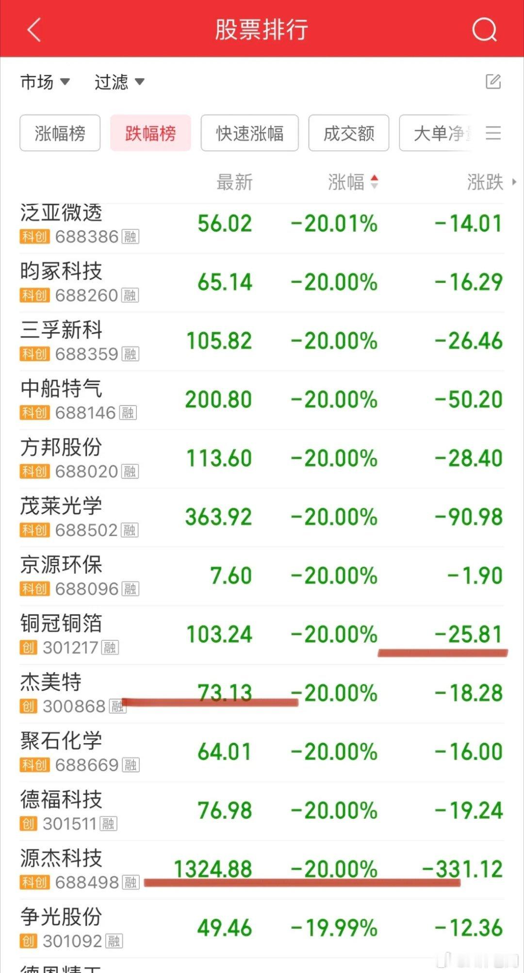 创业板指数千点跌幅后，短线博弈机会逐步呈现！今天市值前100公司95%都是红盘的