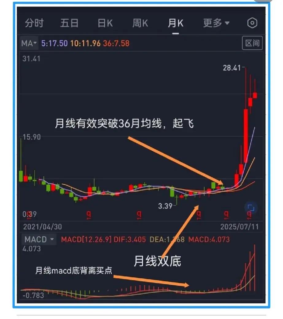 “五招擒获大牛股”，招招精准！第一招：看月线，辨明牛熊格局股价经历深跌后