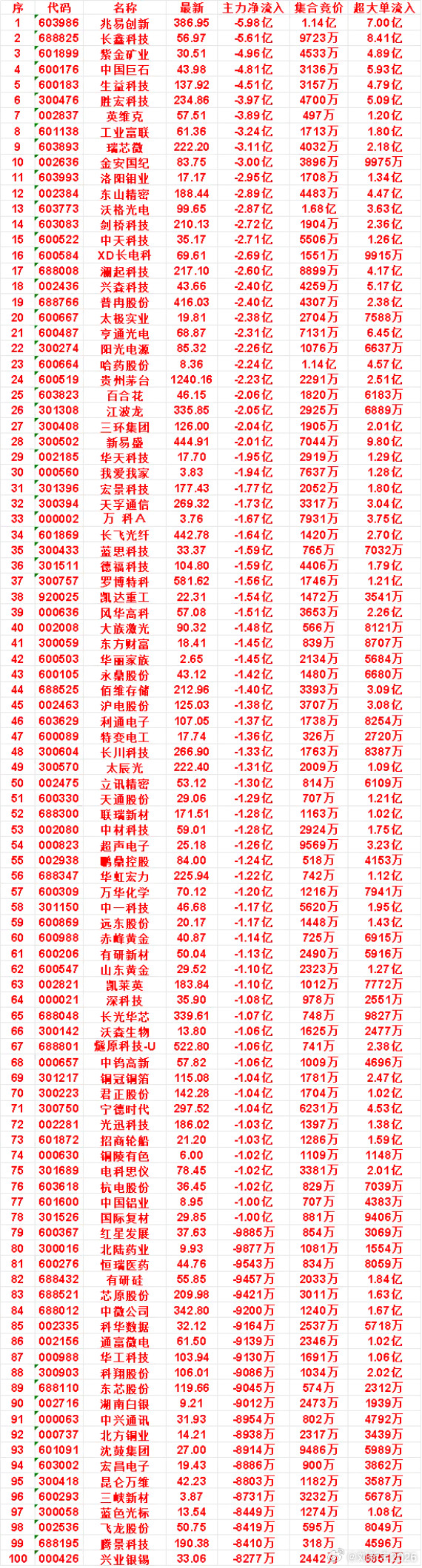 9月24日开盘45分钟，主力卖出的名单！​​​