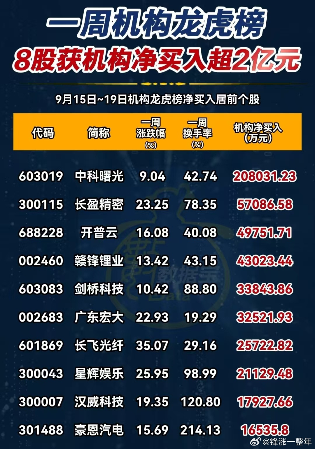 A股本周，机构龙虎榜净买入居前股榜单​​​