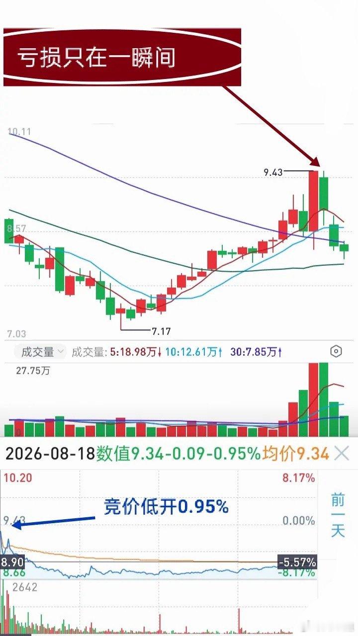 短线交易：卖出，远比买入难上百倍做短线，做出卖出抉择，要比买入难十倍、甚至百倍。