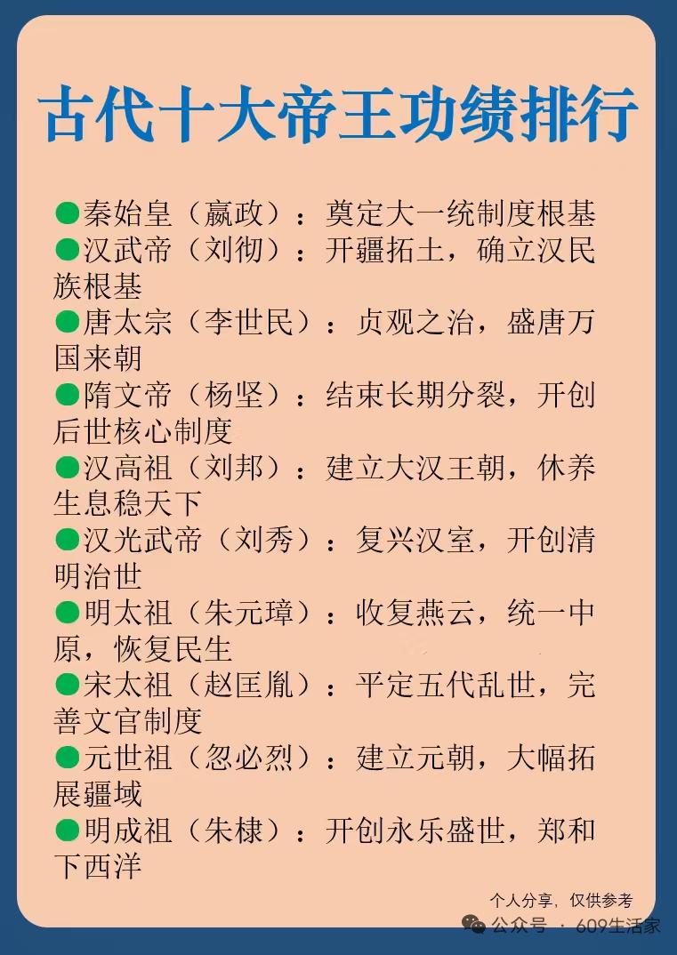 古代十大帝王功绩卓著。秦始皇嬴政，首个完成全国统一，统一文字、度量衡，修万里长城