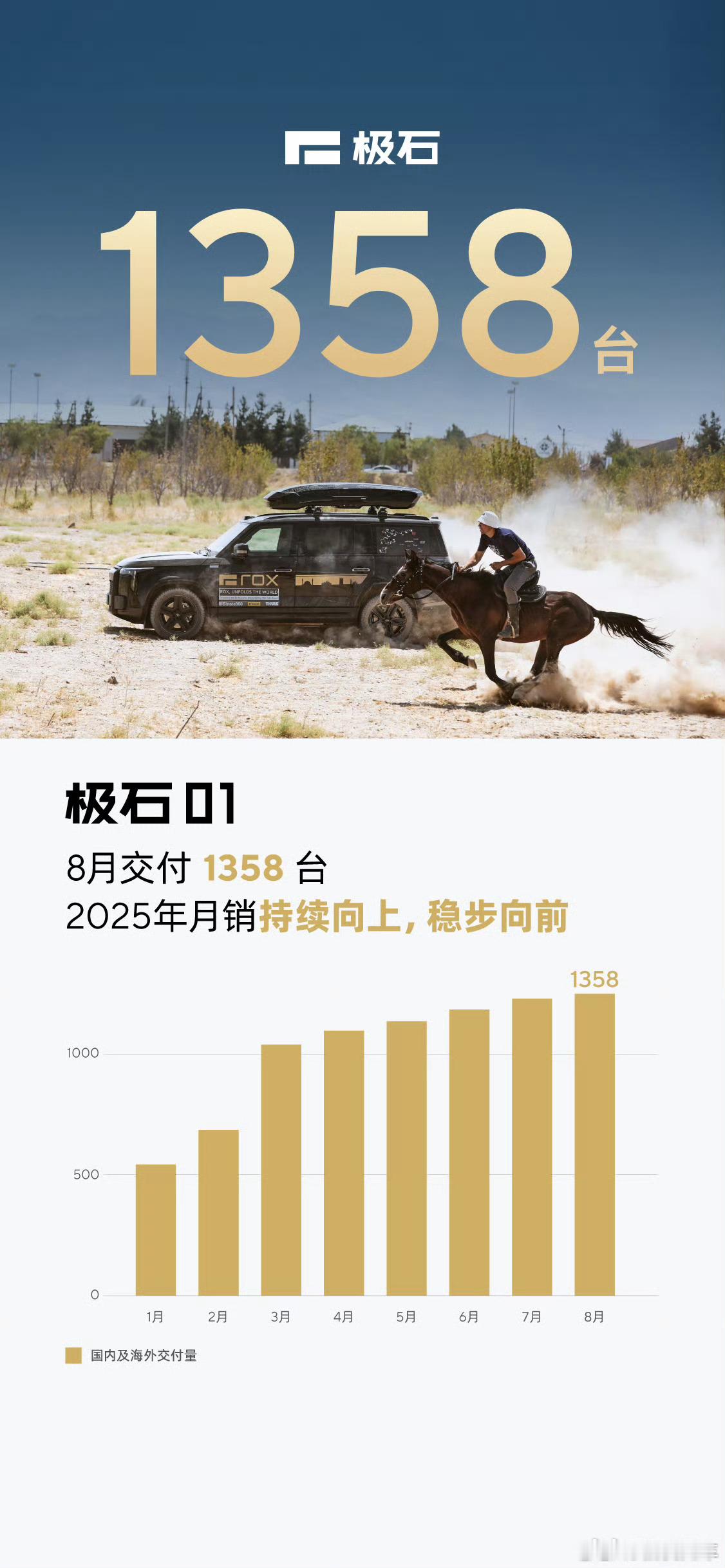 极石的销量极其稳健，主要精力在海外市场。[doge]极石01汽场全开​​​