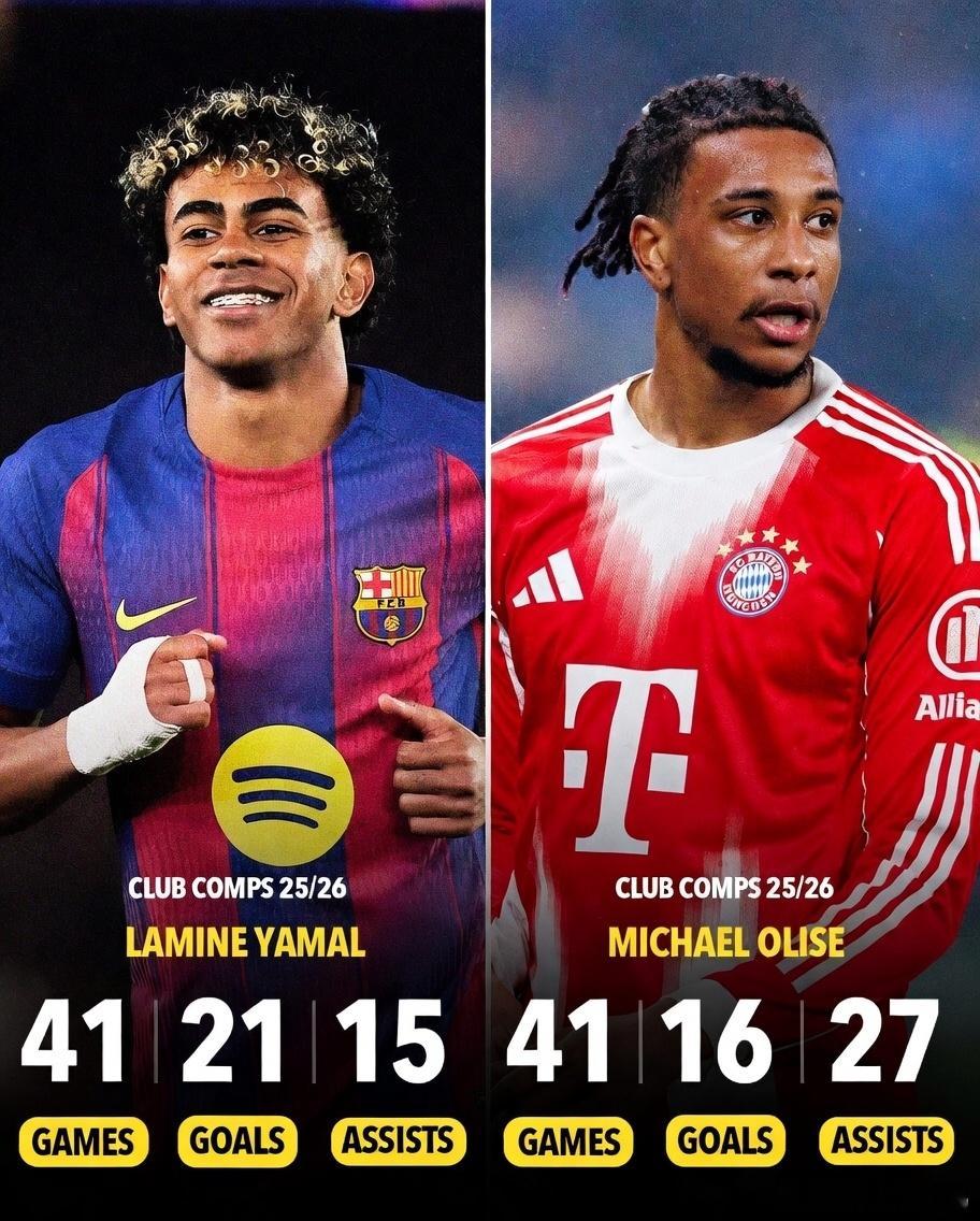 外媒列出了本赛季亚马尔和奥利塞的数据，并将两人称为当今足坛最出色的右边锋。18岁