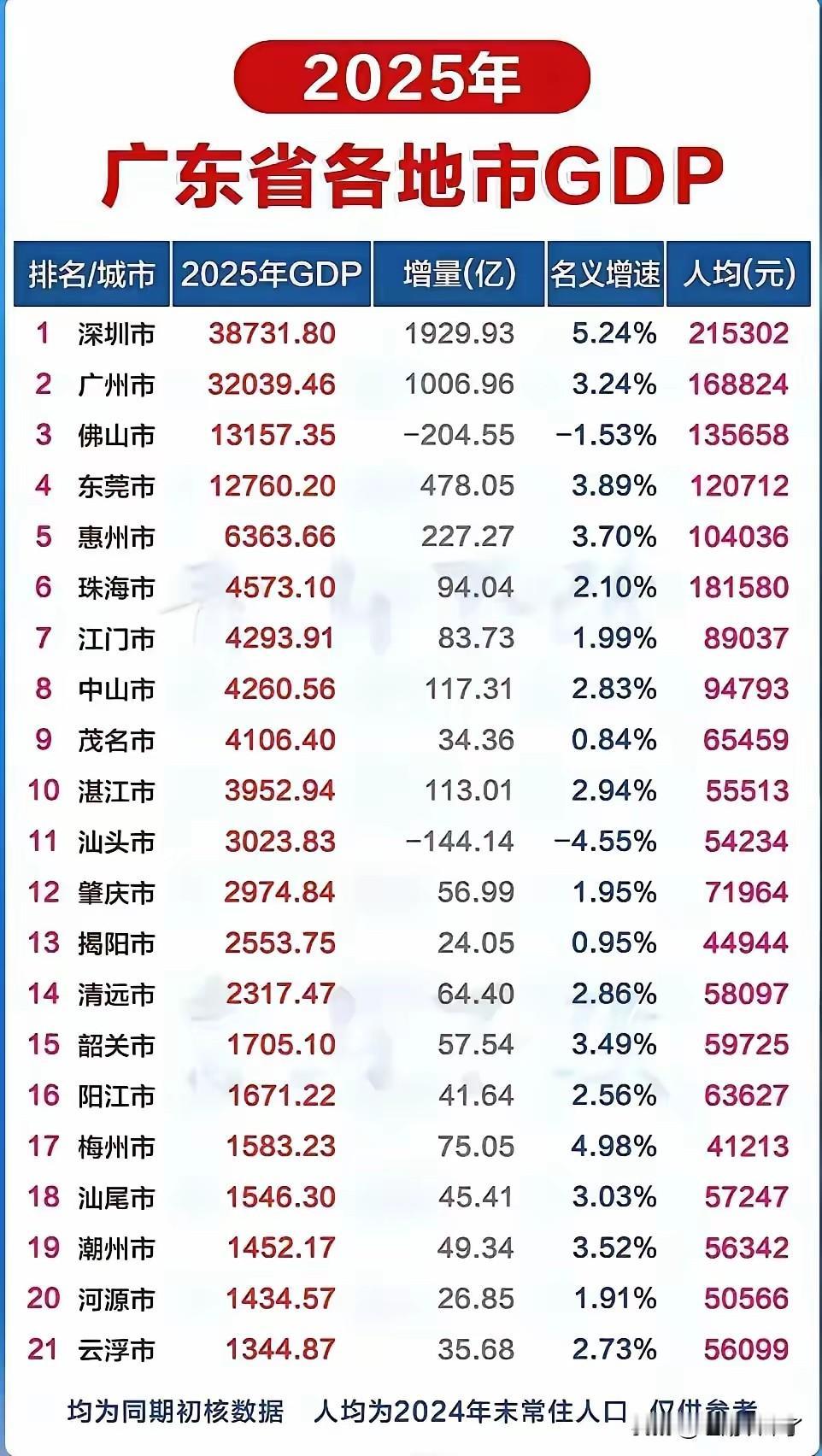 2015年广东省各市GDP出炉，总体除了深圳，其它各市增速都不理想，大多增速都是