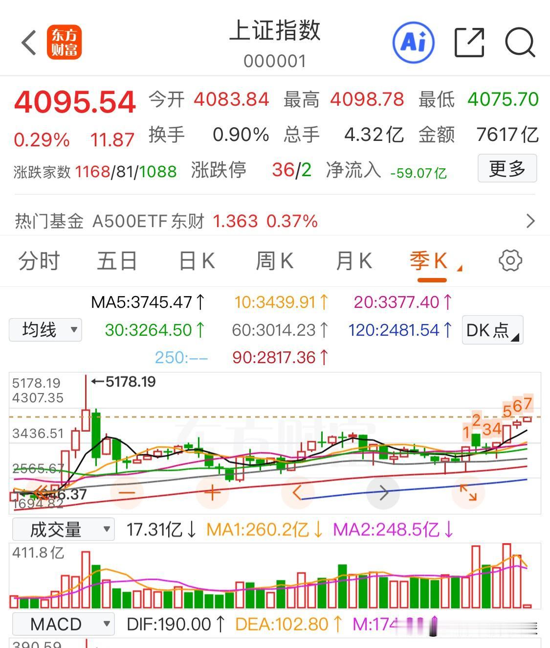 上证指数的走势太强，直接逼近4100点整数关口。这个位置若能轻松突破，那不排除将