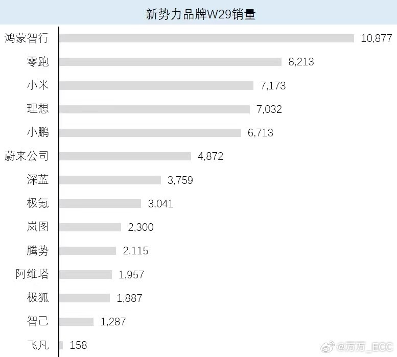 易车也发榜了，大家看看月底最受关注的还是蔚来，特别是L90的