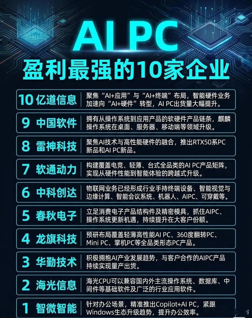 【AIPC盈利最强的10家企业出炉！看看都有谁？🚀】随着AI技术爆发，AI